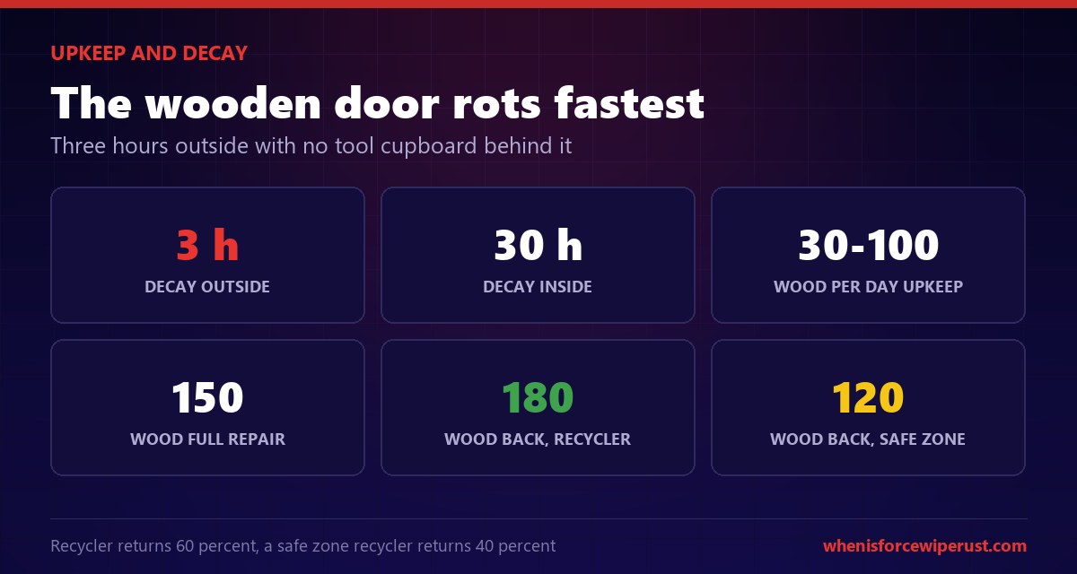 Rust wooden door upkeep and decay: 3 hours outside, 30 wood per day and 180 wood recycled