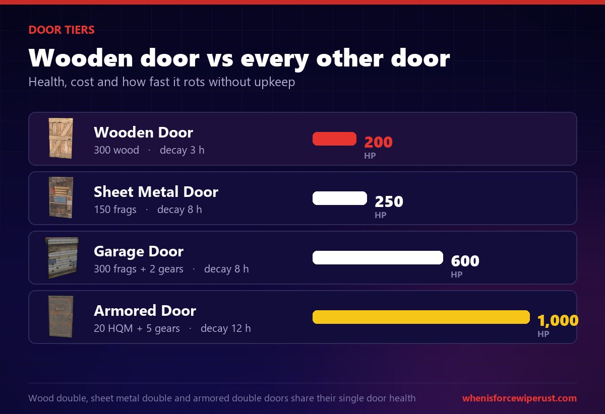 Rust door comparison: wooden door 200 HP against sheet metal, garage and armored doors