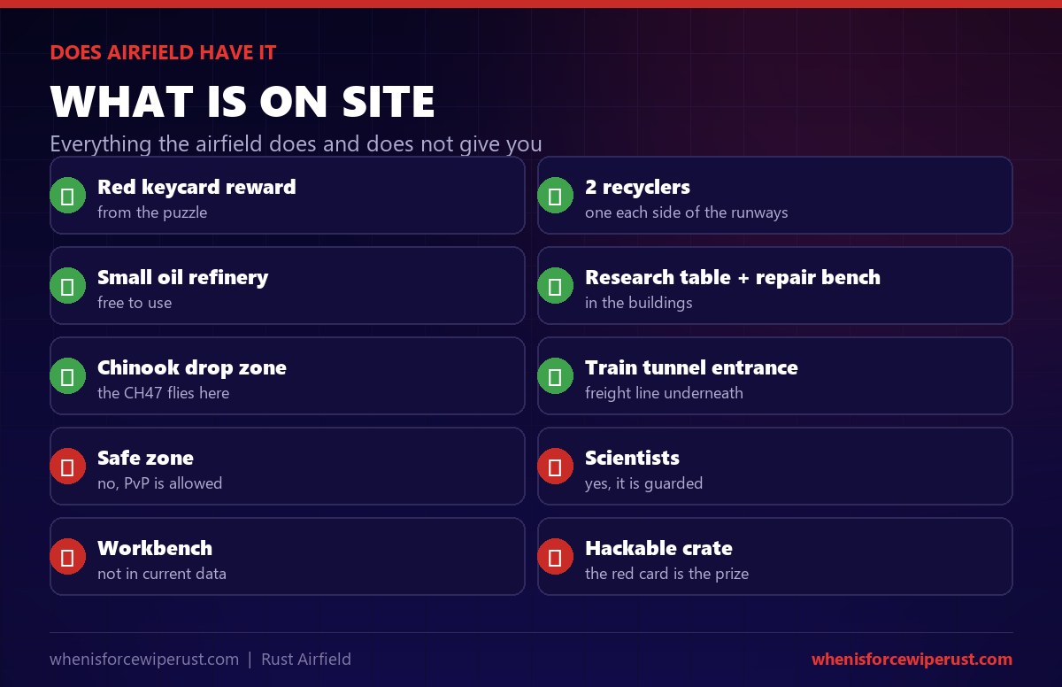 Does Airfield have it checklist for Rust: yes to a red keycard reward, 2 recyclers, a small oil refinery, a research table and repair bench, a Chinook drop zone and a train tunnel entrance; it is not a safe zone, it is guarded by scientists, it has no workbench in current data and no hackable crate