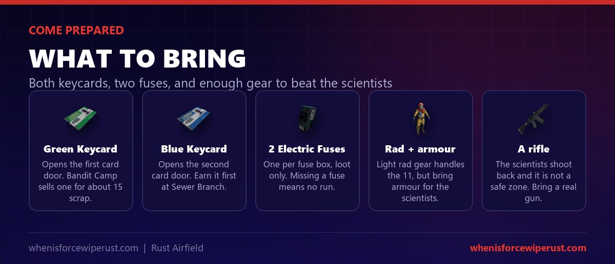 What to bring to the Airfield in Rust: a green keycard and a blue keycard for the two card doors, two electric fuses for the two fuse boxes, radiation protection and armour for the scientists, and a rifle like the LR-300 because it is not a safe zone