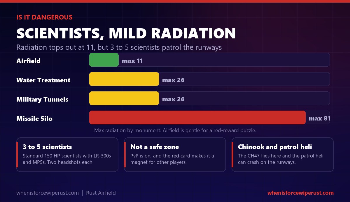 How dangerous the Airfield is in Rust: radiation maxes out at 11 compared with 26 at Water Treatment and Military Tunnels and 81 at the Missile Silo, but 3 to 5 standard 150 HP scientists with LR-300s patrol it, it is not a safe zone, and both the Chinook and a crashing patrol heli fly overhead