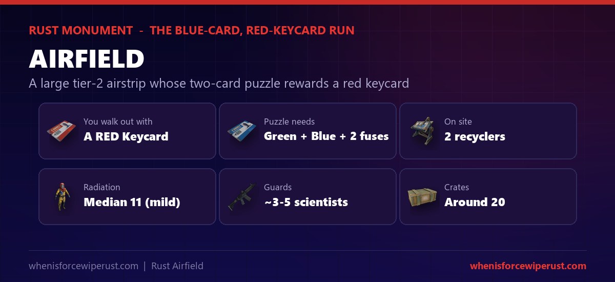 Airfield Rust at a glance - the puzzle needs a green keycard, a blue keycard and two electric fuses and rewards a red keycard, there are 2 recyclers on site, radiation is a mild median of 11, around 3 to 5 scientists patrol it, and the monument holds around 20 crates