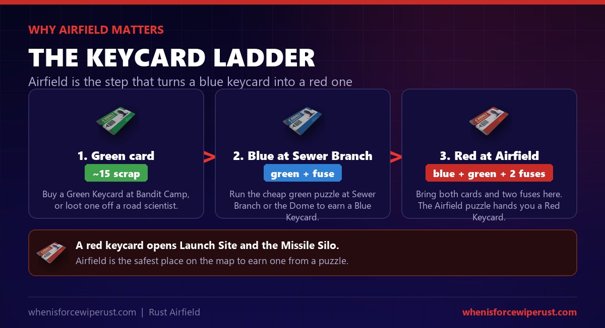The Rust keycard ladder through Airfield: buy a green keycard at Bandit Camp for about 15 scrap, turn it into a blue keycard at Sewer Branch or the Dome, then bring the green card, the blue card and two electric fuses to Airfield to earn a red keycard for Launch Site and the Missile Silo