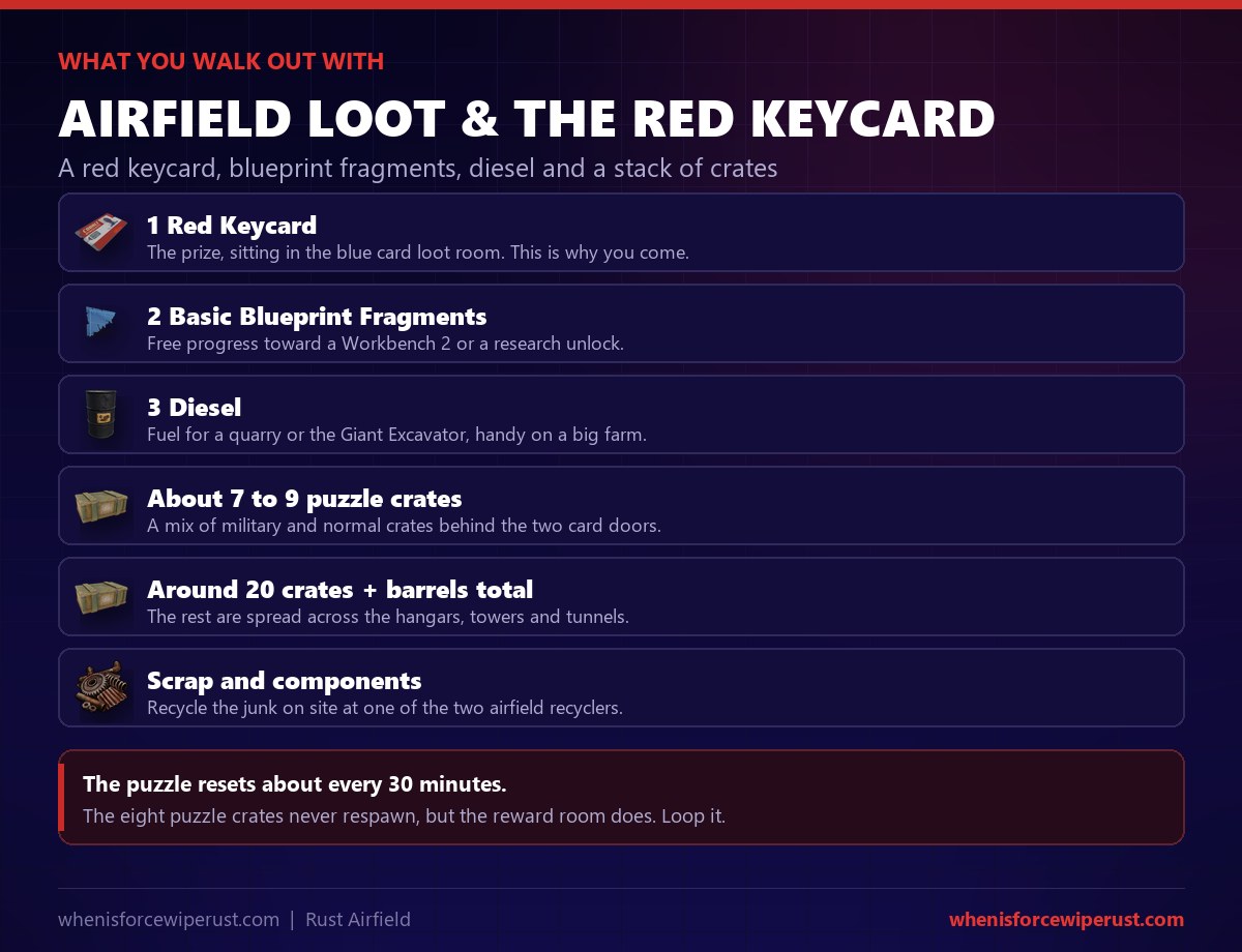 Airfield Rust loot: the puzzle rewards a red keycard, 2 basic blueprint fragments and 3 diesel, plus about 7 to 9 military and normal puzzle crates and around 20 crates and barrels across the whole monument, with scrap you can recycle on site. The puzzle resets about every 30 minutes