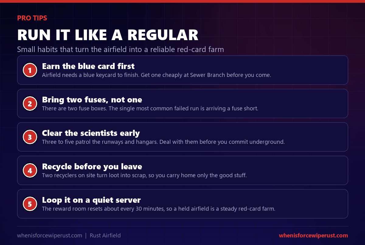 Airfield Rust pro tips: earn a blue keycard at Sewer Branch first, bring two electric fuses because there are two fuse boxes, clear the three to five scientists before going underground, recycle loot at the two on-site recyclers, and loop the puzzle since the reward room resets about every 30 minutes