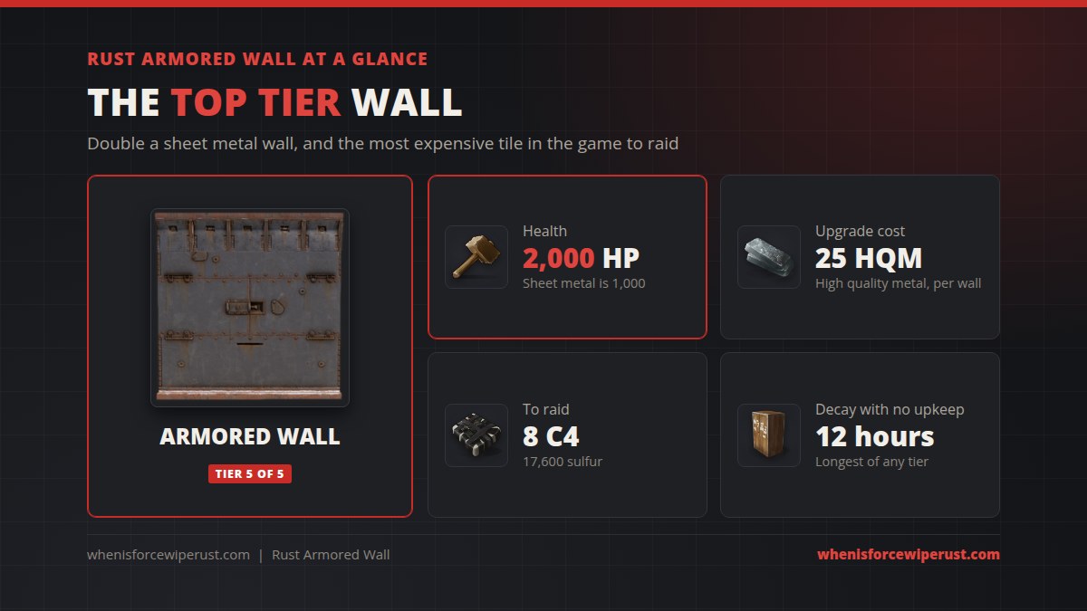 Rust armored wall at a glance: 2,000 HP, 25 HQM upgrade cost, 8 C4 to raid and 12 hours to decay