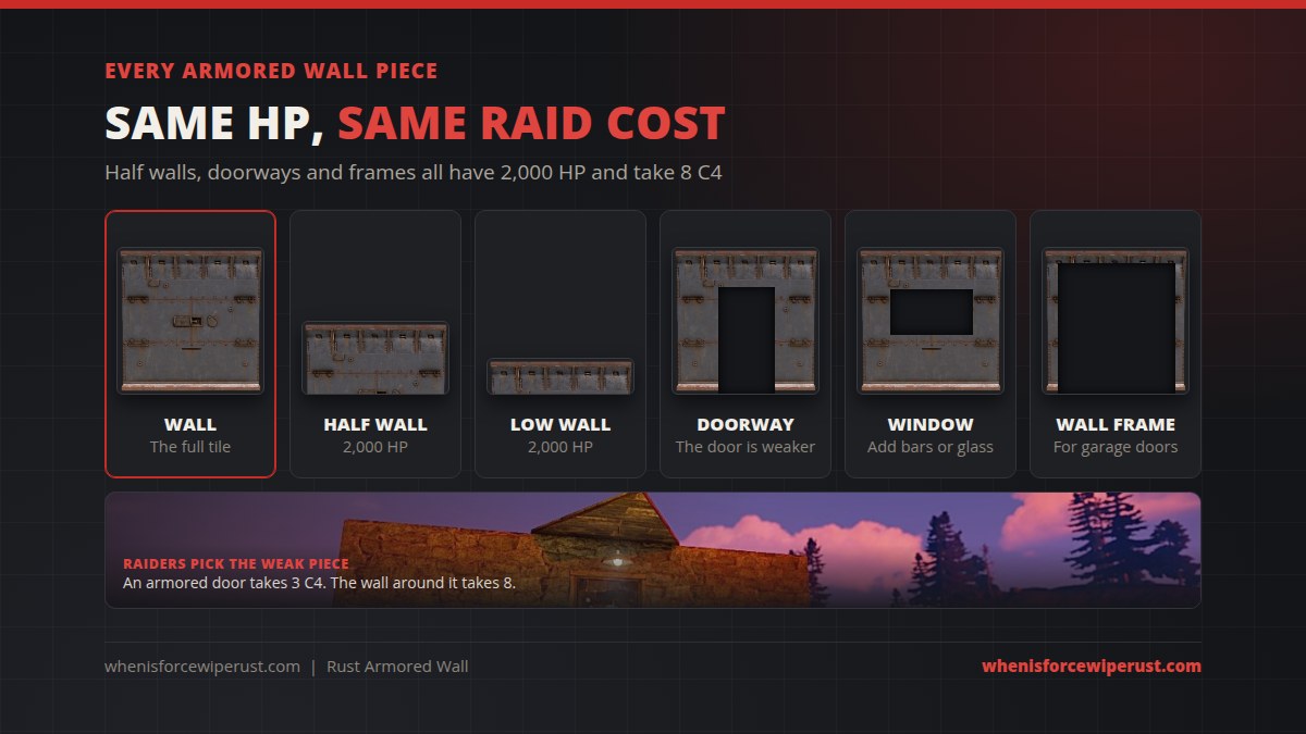 Every armored wall piece in Rust: wall, half wall, low wall, doorway, window and wall frame all have 2,000 HP and take 8 C4