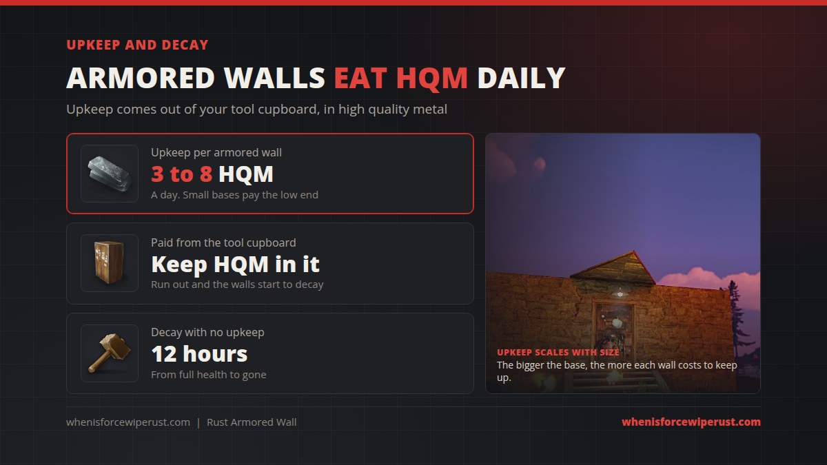 Rust armored wall upkeep and decay: 3 to 8 HQM per wall per day paid from the tool cupboard, and 12 hours to decay with no upkeep