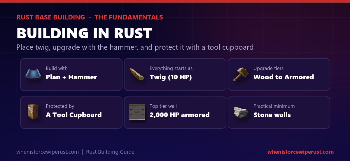 Building in Rust at a glance: you build with a Building Plan and Hammer, every piece starts as twig with 10 HP, you upgrade through wood, stone, sheet metal and armored tiers, a Tool Cupboard protects the base, and stone is the practical minimum wall