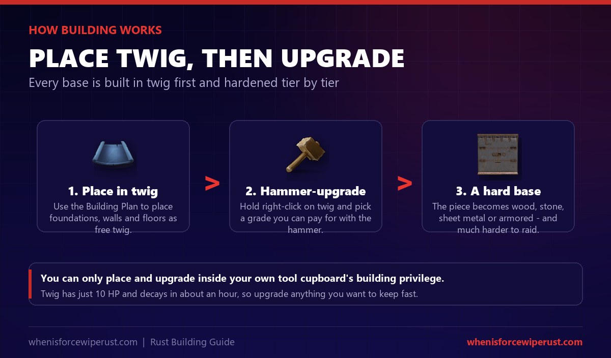 How building works in Rust: use the Building Plan to place foundations, walls and floors as free twig, then hold right-click and use the Hammer to upgrade each piece to wood, stone, sheet metal or armored for a much harder base