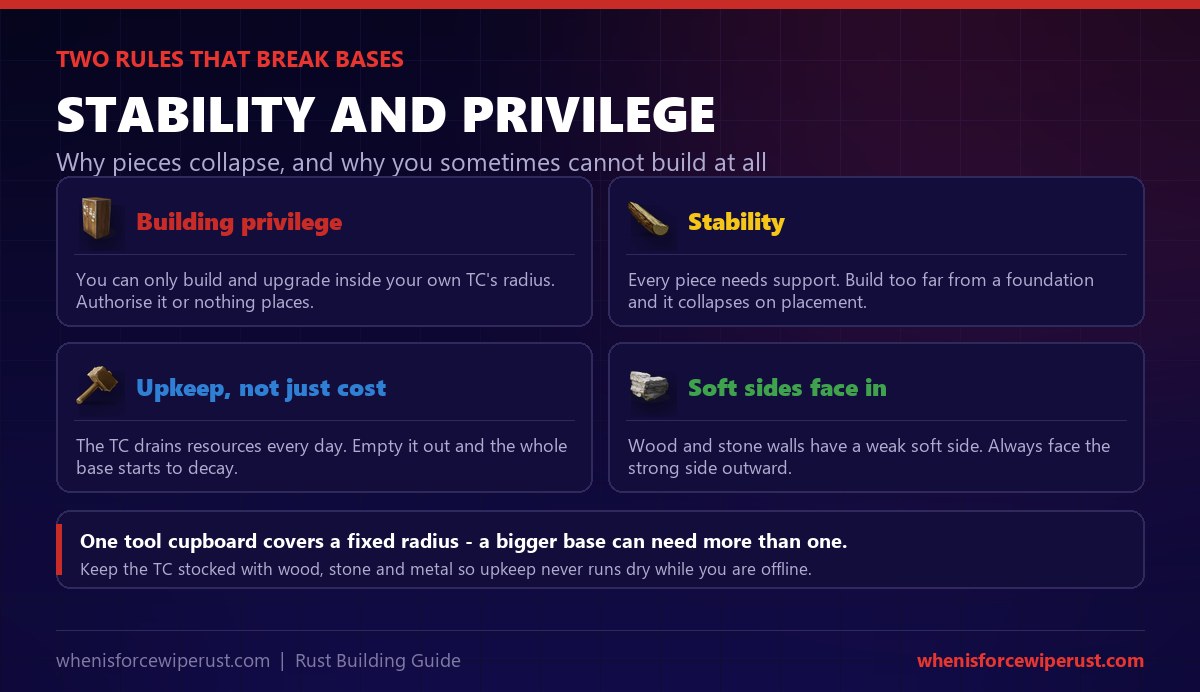 Two rules that break new bases in Rust: building privilege means you can only build inside your own Tool Cupboard radius, and stability means pieces built too far from a foundation collapse - keep the TC stocked so upkeep never runs dry