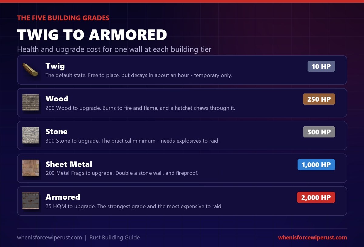 Rust building grades compared: twig has 10 HP and decays, wood has 250 HP for 200 wood, stone has 500 HP for 300 stone, sheet metal has 1,000 HP for 200 metal fragments, and armored has 2,000 HP for 25 high quality metal