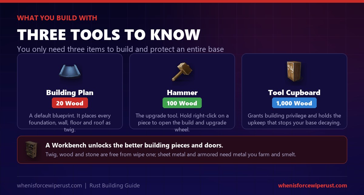 The three tools you build with in Rust: a Building Plan crafted from 20 wood places everything as twig, a Hammer crafted from 100 wood upgrades pieces, and a Tool Cupboard grants building privilege and holds your upkeep