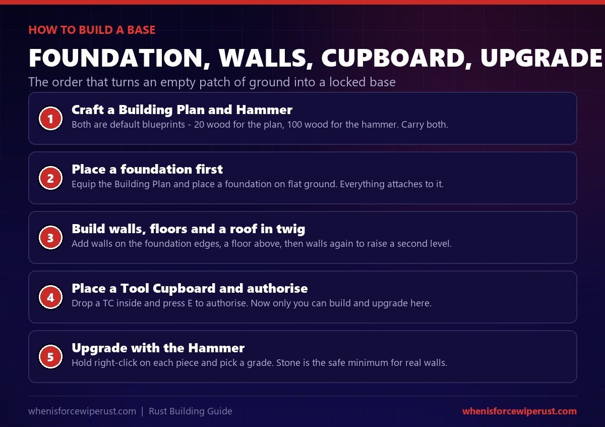 How to build a base in Rust step by step: craft a Building Plan and Hammer, place a foundation, build walls floors and a roof in twig, drop and authorise a Tool Cupboard, then upgrade each piece with the Hammer to stone or higher