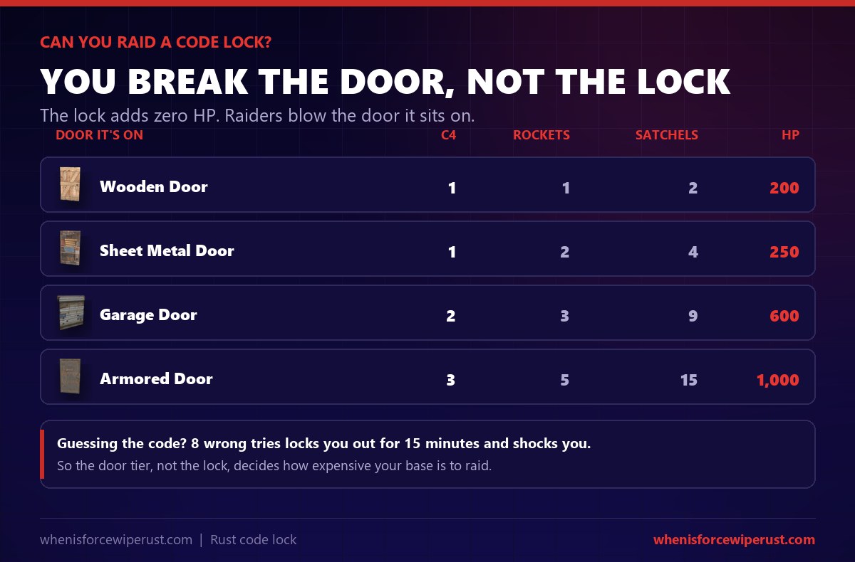 Raiding a Rust code lock means breaking the door it is on: wooden door 1 C4, sheet metal door 1 C4, garage door 2 C4, armored door 3 C4, plus an 8-attempt 15-minute brute-force lockout