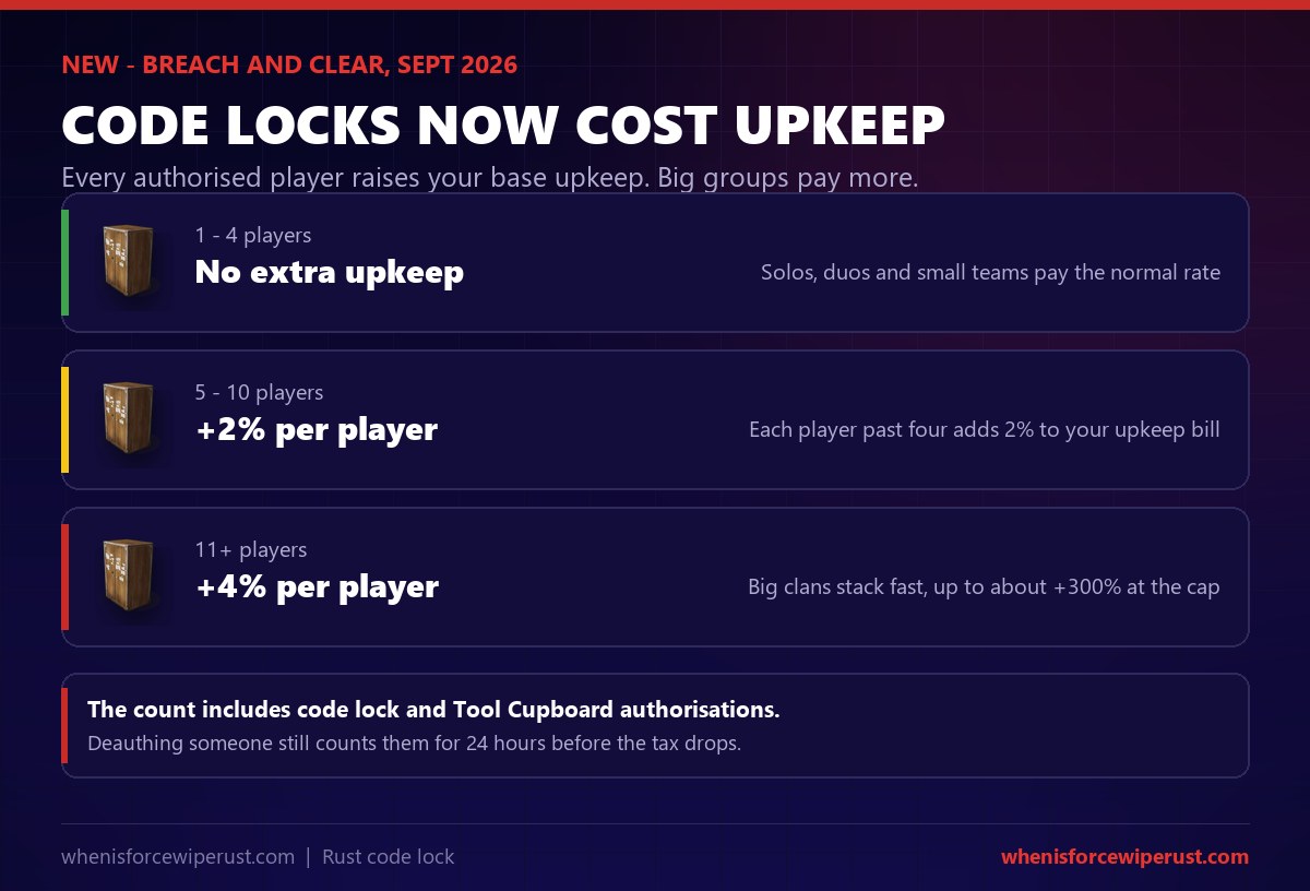 Rust September 2026 Breach and Clear update: code lock and tool cupboard authorisations now scale base upkeep, first 4 players free, plus 2 percent each for 5 to 10 players, plus 4 percent each for 11 plus, up to about 300 percent