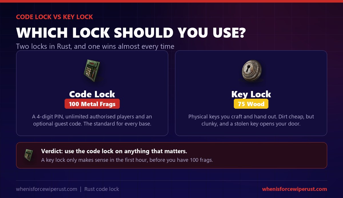 Rust code lock versus key lock: the code lock costs 100 metal fragments and uses a 4-digit PIN, the key lock costs 75 wood and uses physical keys