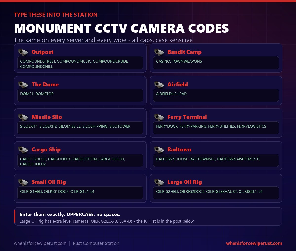 Rust monument CCTV camera codes for the Computer Station: Outpost is COMPOUNDSTREET, COMPOUNDMUSIC, COMPOUNDCRUDE and COMPOUNDCHILL, Bandit Camp is CASINO and TOWNWEAPONS, the Dome is DOME1 and DOMETOP, Airfield is AIRFIELDHELIPAD, plus Missile Silo, Ferry Terminal, Cargo Ship, Radtown and both Oil Rigs, all entered in uppercase