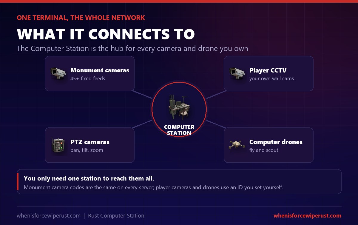 What a Computer Station connects to in Rust: it is the hub for 45+ fixed monument CCTV cameras, your own player-placed CCTV cameras, PTZ pan tilt zoom cameras and computer drones, and you only need one station to reach them all