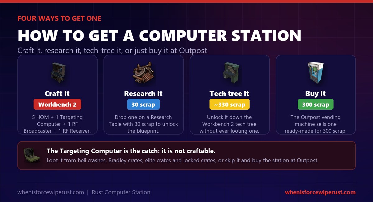 How to get a Computer Station in Rust: craft it at a Workbench Level 2 from 5 high quality metal, a targeting computer and two RF modules, research it for 30 scrap, unlock it in the tech tree for about 330 scrap, or buy one at the Outpost vending machine for 300 scrap