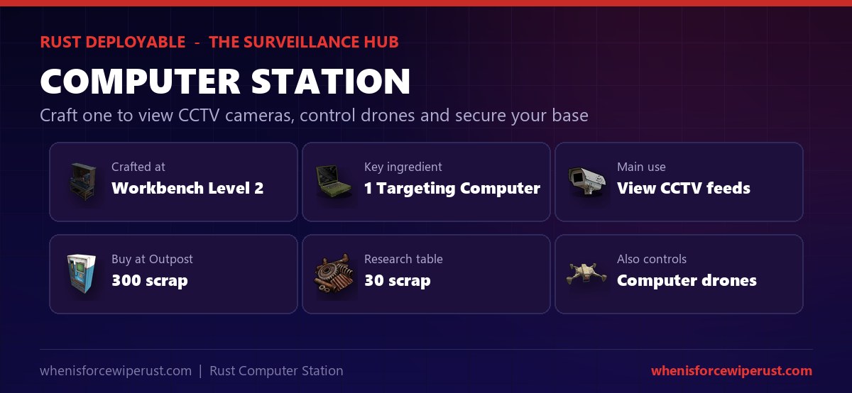 Computer Station Rust at a glance - it is crafted at a Workbench Level 2 from a targeting computer, it lets you view monument CCTV camera feeds and control computer drones, you can buy one at Outpost for 300 scrap and research it for 30 scrap
