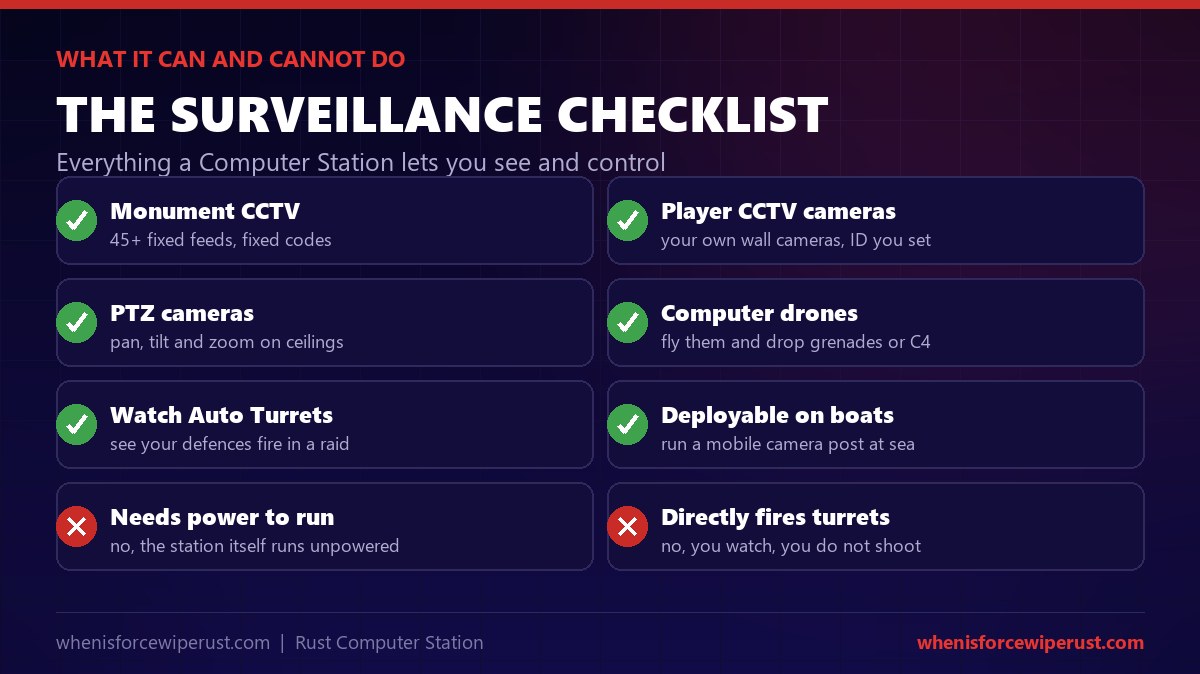 Computer Station surveillance checklist in Rust: yes it views 45+ monument CCTV cameras, your own player CCTV cameras, PTZ pan tilt zoom cameras and computer drones, you can watch your auto turrets and it deploys on boats; no it does not need power and it does not fire turrets for you
