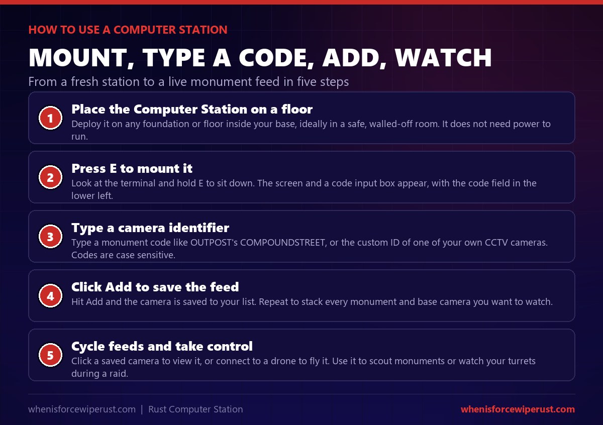 How to use a Computer Station in Rust step by step: place it on a floor, press E to mount it, type a camera identifier such as a monument code or your own CCTV camera ID into the lower-left box, click Add to save the feed, then cycle feeds or take control of a drone