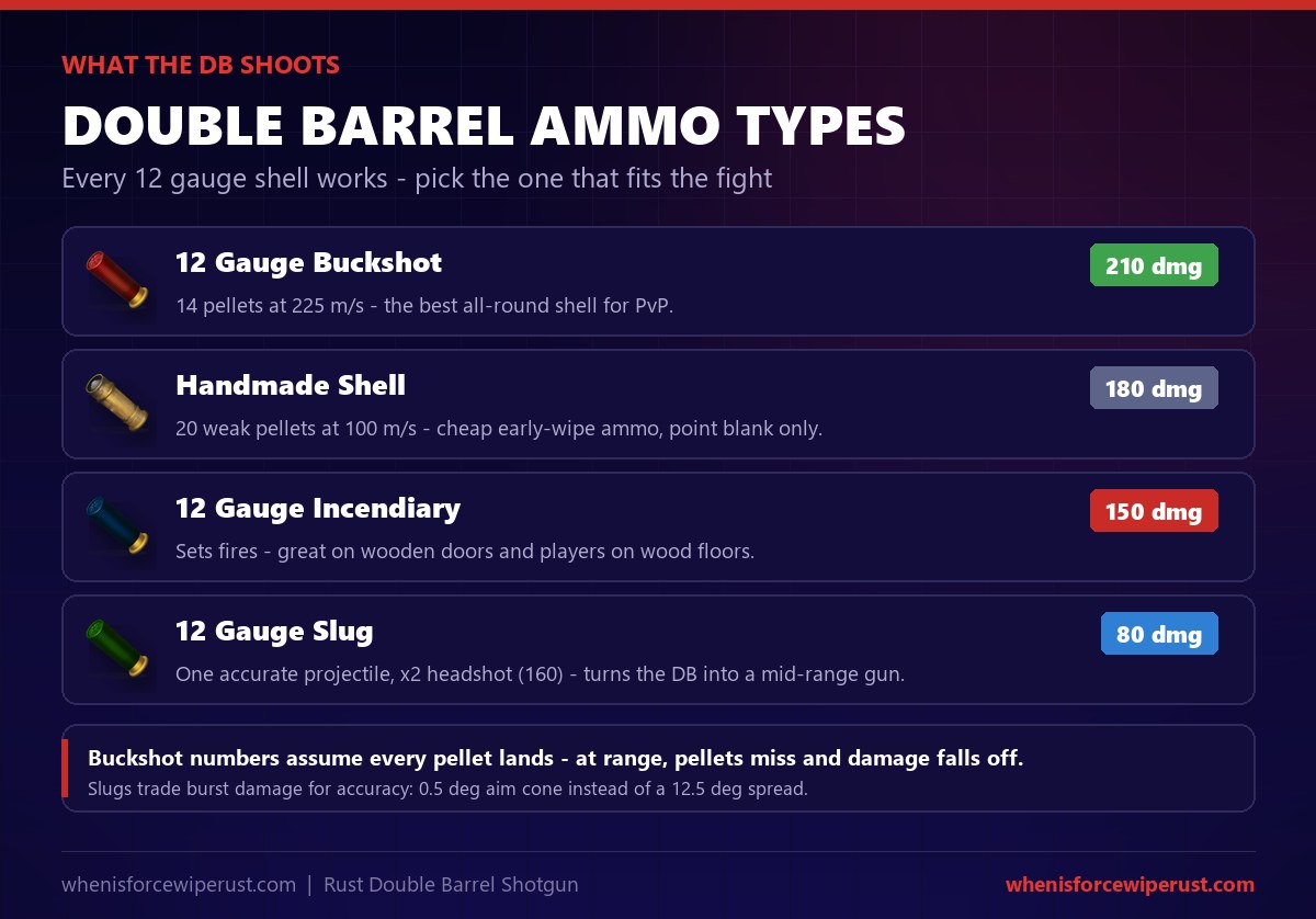 Double Barrel Shotgun Rust ammo types: 12 gauge buckshot at 210 damage, handmade shells at 180, incendiary shells at 150 and slugs at 80 with a 2x headshot for 160