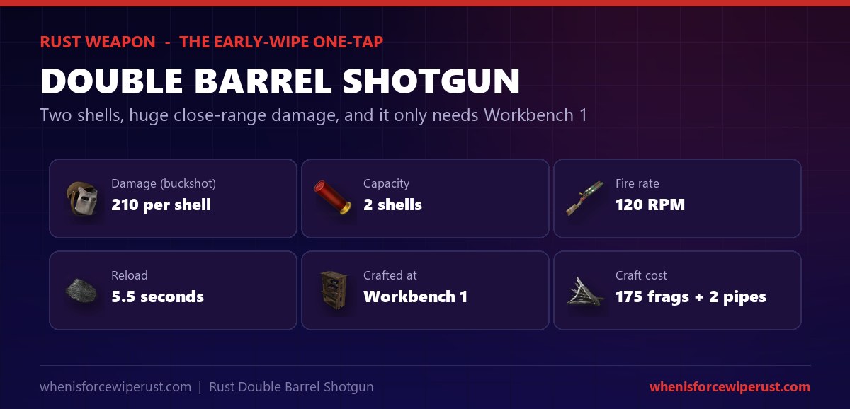 Double Barrel Shotgun Rust at a glance - 210 damage per buckshot shell, a 2 shell capacity, 120 RPM, a 5.5 second reload, crafted at Workbench 1 for 175 metal fragments and 2 metal pipes