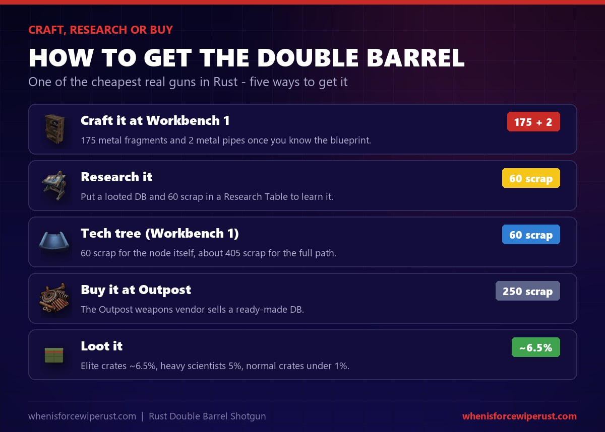 How to get the Double Barrel Shotgun in Rust: craft it at Workbench 1 for 175 metal fragments and 2 metal pipes, research it for 60 scrap, unlock it in the Workbench 1 tech tree, buy it at Outpost for 250 scrap or loot it from elite crates and heavy scientists