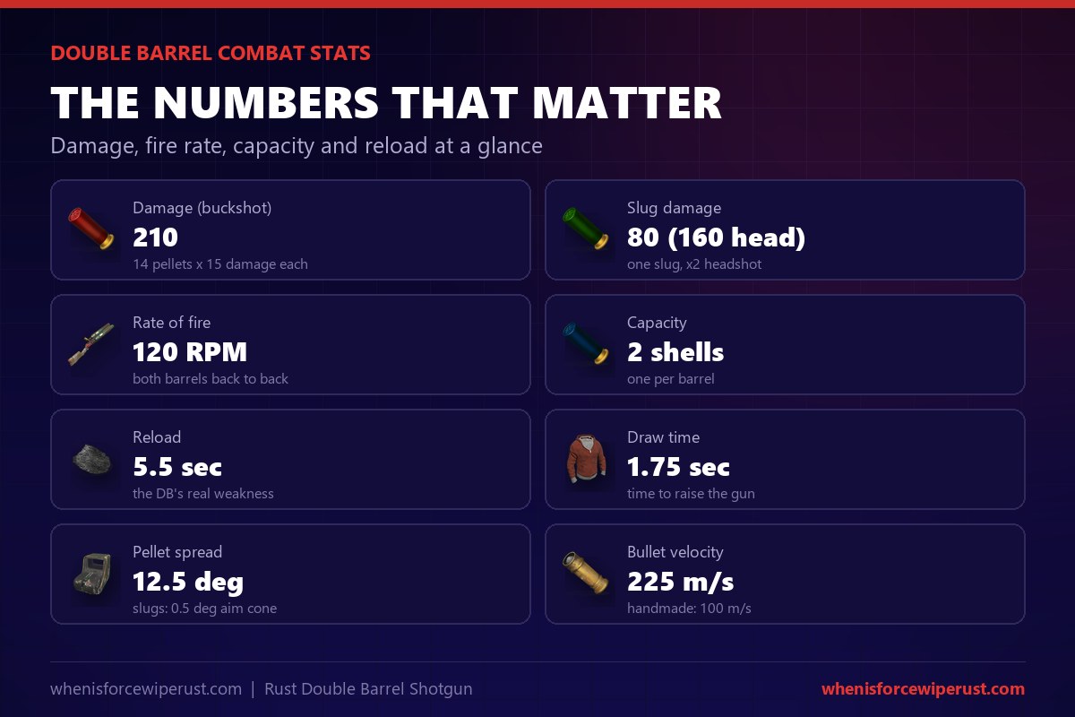 Double Barrel Shotgun Rust combat stats: 210 buckshot damage from 14 pellets, 80 slug damage and 160 on a headshot, 120 RPM, 2 shell capacity, 5.5 second reload, 1.75 second draw, 12.5 degree pellet spread and 225 metre per second velocity