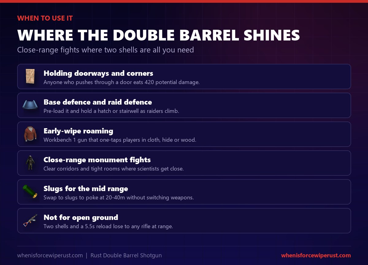 When to use the Double Barrel Shotgun in Rust: holding doorways and corners, base and raid defence, early-wipe roaming, close-range monument fights, slugs for mid range, and never in open ground against rifles