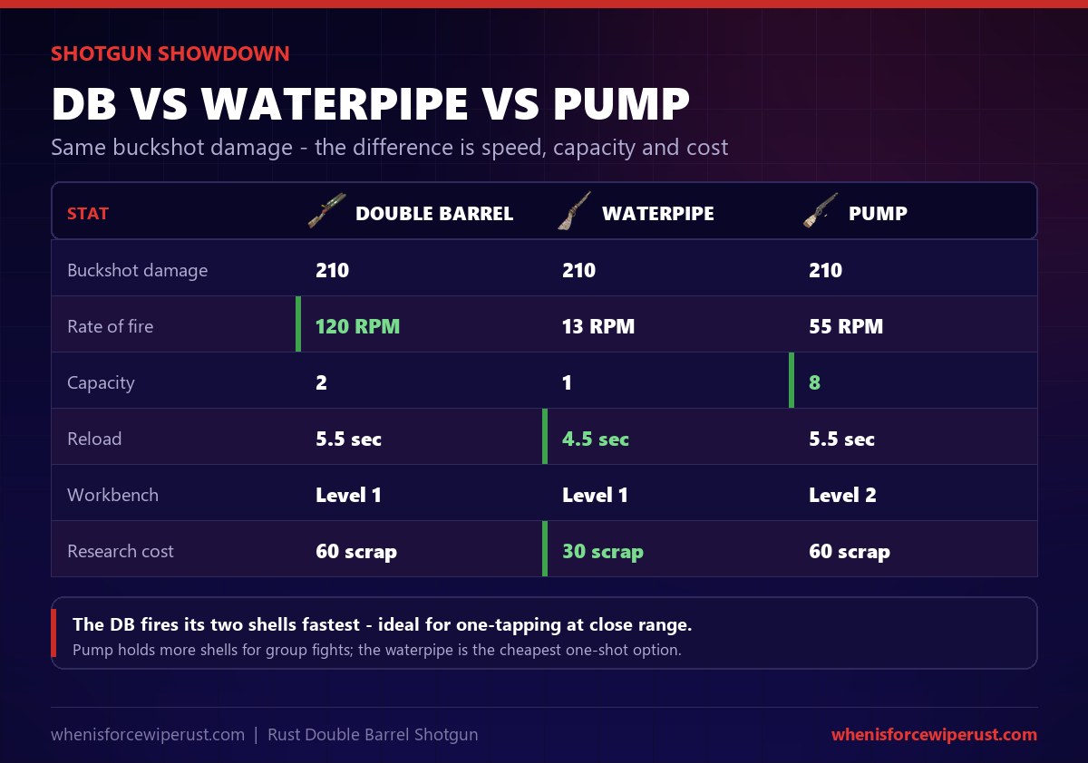 Double Barrel vs Waterpipe vs Pump Shotgun in Rust: all deal 210 buckshot damage, the DB fires fastest at 120 RPM with 2 shells, the waterpipe holds 1 shell at 13 RPM and the pump holds 8 shells at 55 RPM but needs Workbench 2