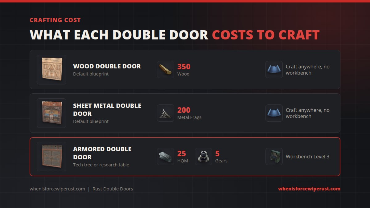 Double door crafting cost in Rust: wood double door 350 wood, sheet metal double door 200 metal fragments, armored double door 25 high quality metal and 5 gears at a Workbench Level 3