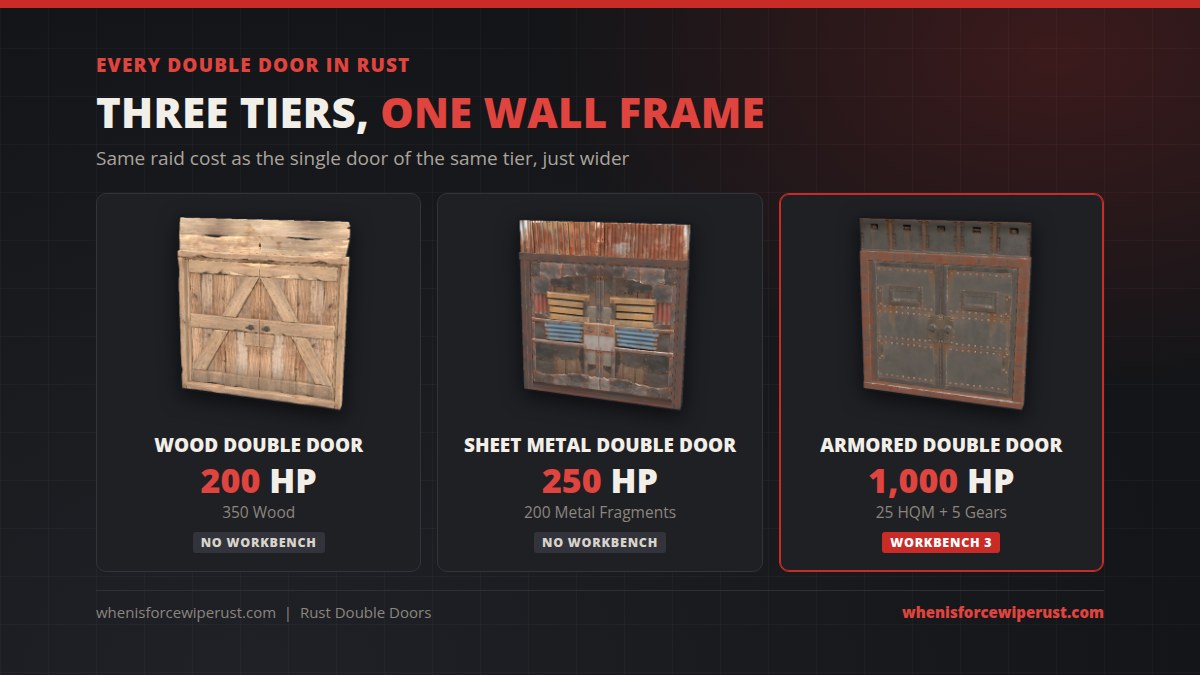 All three double doors in Rust: wood double door 200 HP, sheet metal double door 250 HP and armored double door 1,000 HP