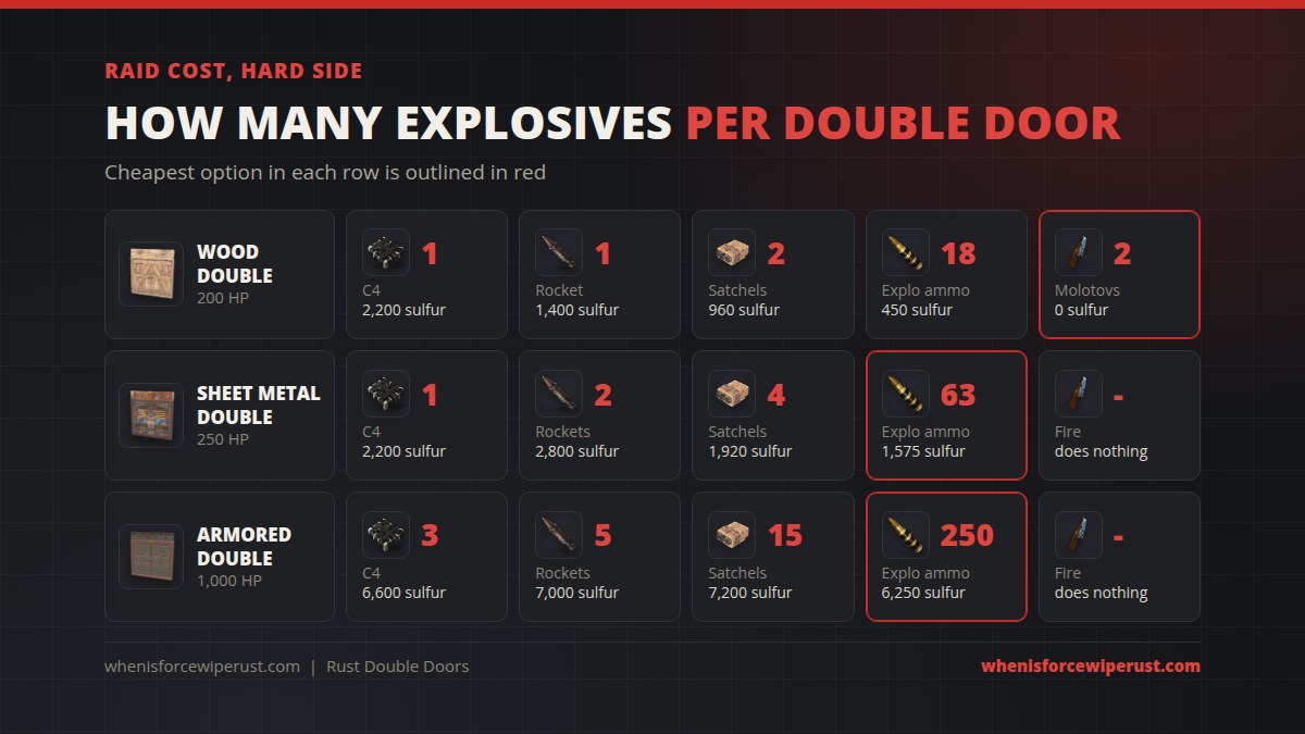 Rust double door raid cost: wood double door 1 C4 or 2 satchels, sheet metal double door 1 C4 or 4 satchels, armored double door 3 C4, 5 rockets, 15 satchels or 250 explosive ammo