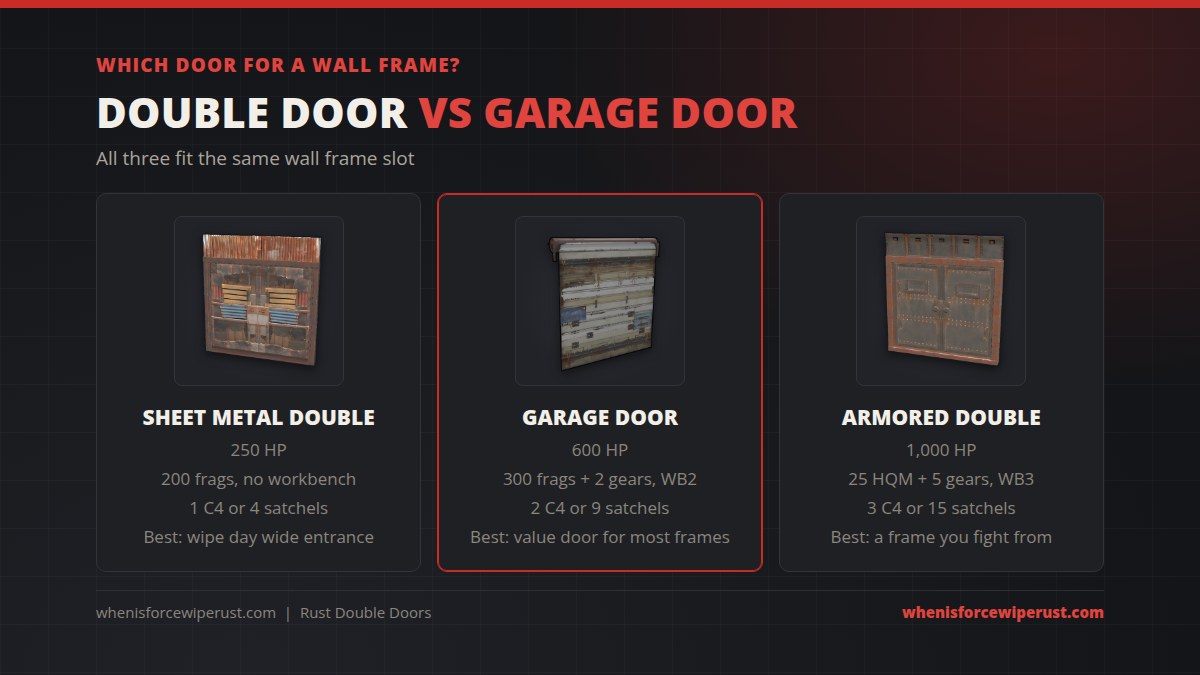 Rust sheet metal double door vs garage door vs armored double door: 250, 600 and 1,000 HP with their costs and raid costs