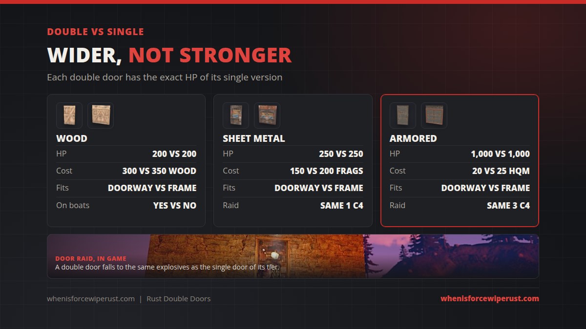 Rust double door vs single door: same HP and same raid cost for wood, sheet metal and armored, but the double door costs a little more and fits a wall frame