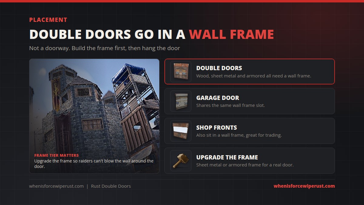 In Rust double doors go in a wall frame, not a doorway, the same slot garage doors and shop fronts use