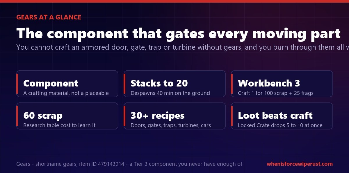 Gears in Rust at a glance: a crafting component that stacks to 20 and despawns in 40 minutes, crafted at Workbench 3 for 100 scrap and 25 metal fragments each, blueprint researched for 60 scrap, used in more than 30 recipes, and looting beats crafting because a Locked Crate drops five to ten at once
