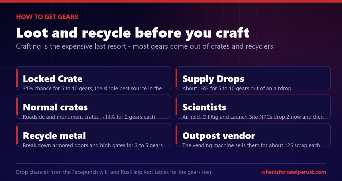 How to get gears in Rust: the Locked Crate has a 31 percent chance for five to ten gears which is the best source, supply drops about 16 percent for five to ten, normal roadside and monument crates about 14 percent for two, scientists drop two occasionally, recycling armored doors and high gates gives three to five, and Outpost sells them for about 125 scrap each