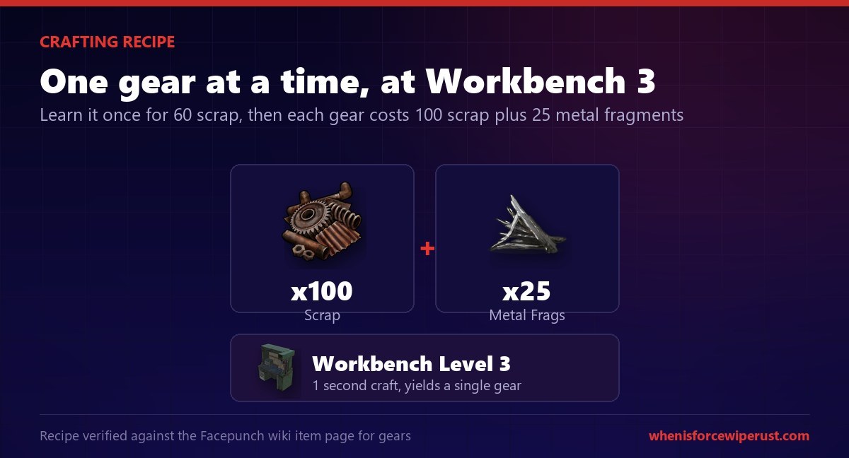 Gears crafting recipe in Rust: 100 scrap and 25 metal fragments at a Workbench Level 3, a one second craft that yields a single gear, with the blueprint researched for 60 scrap at a research table