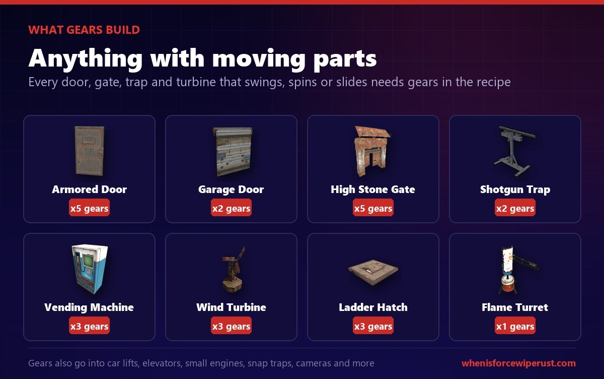 What gears build in Rust: an armored door needs 5, a garage door 2, a high external stone gate 5, a shotgun trap 2, a vending machine 3, a scrap wind turbine 3, a ladder hatch 3 and a flame turret 1, plus car lifts, elevators, small engines, snap traps and cameras