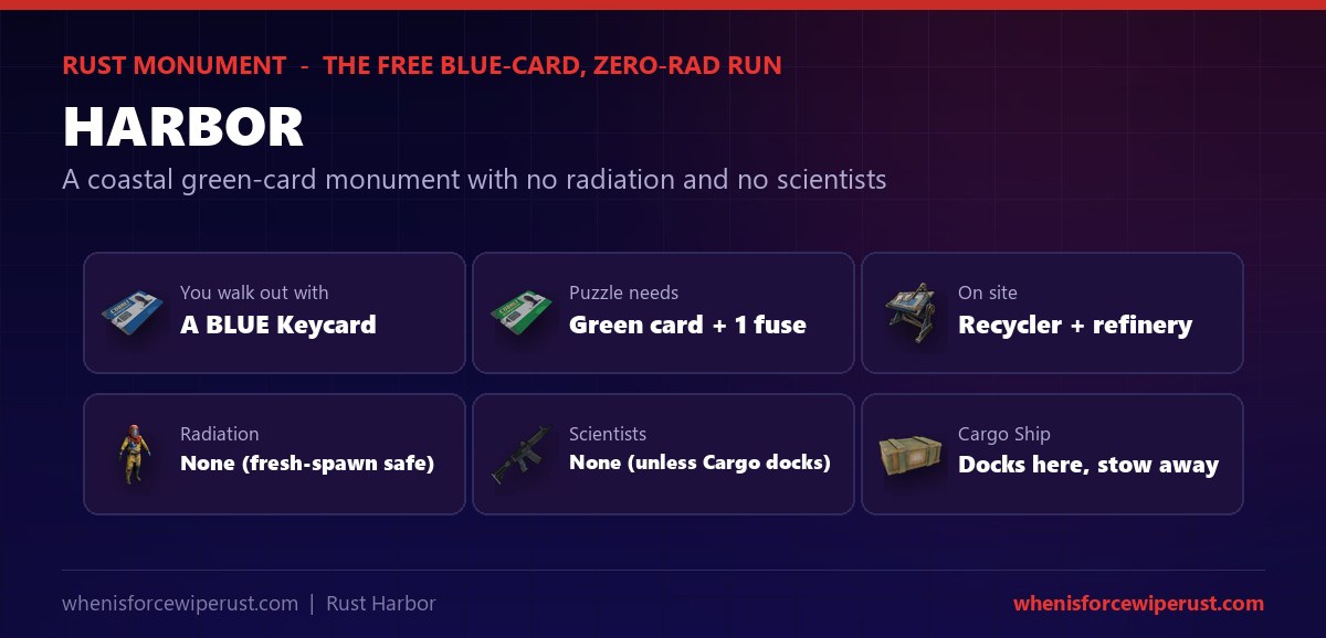 Harbor Rust at a glance - the puzzle needs a green keycard and one electric fuse and rewards a blue keycard, there is a recycler and a small oil refinery on site, it has no radiation and no scientists so it is safe for fresh spawns, and the Cargo Ship docks here so you can stow away onto it