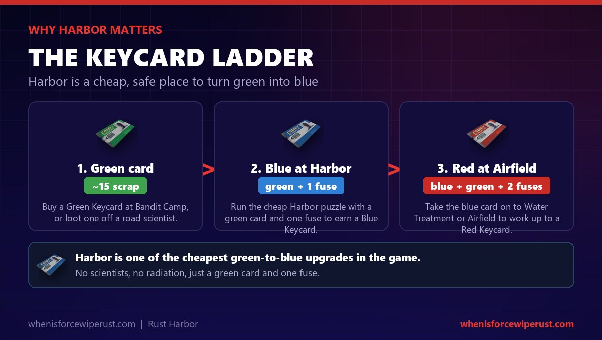 The Rust keycard ladder through Harbor: buy a green keycard at Bandit Camp for about 15 scrap, turn it into a blue keycard at Harbor with one electric fuse, then take the blue card on to Water Treatment or the Airfield to work toward a red keycard