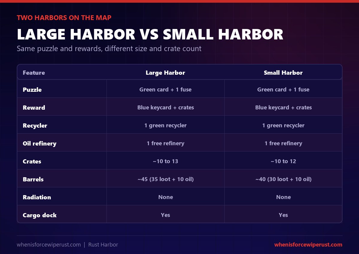 Large Harbor vs Small Harbor in Rust: both run the same green keycard plus one electric fuse puzzle for a blue keycard, both have one recycler and one free oil refinery, both have no radiation and both are Cargo Ship docking sites. Large Harbor has about 10 to 13 crates and 45 barrels, Small Harbor about 10 to 12 crates and 40 barrels