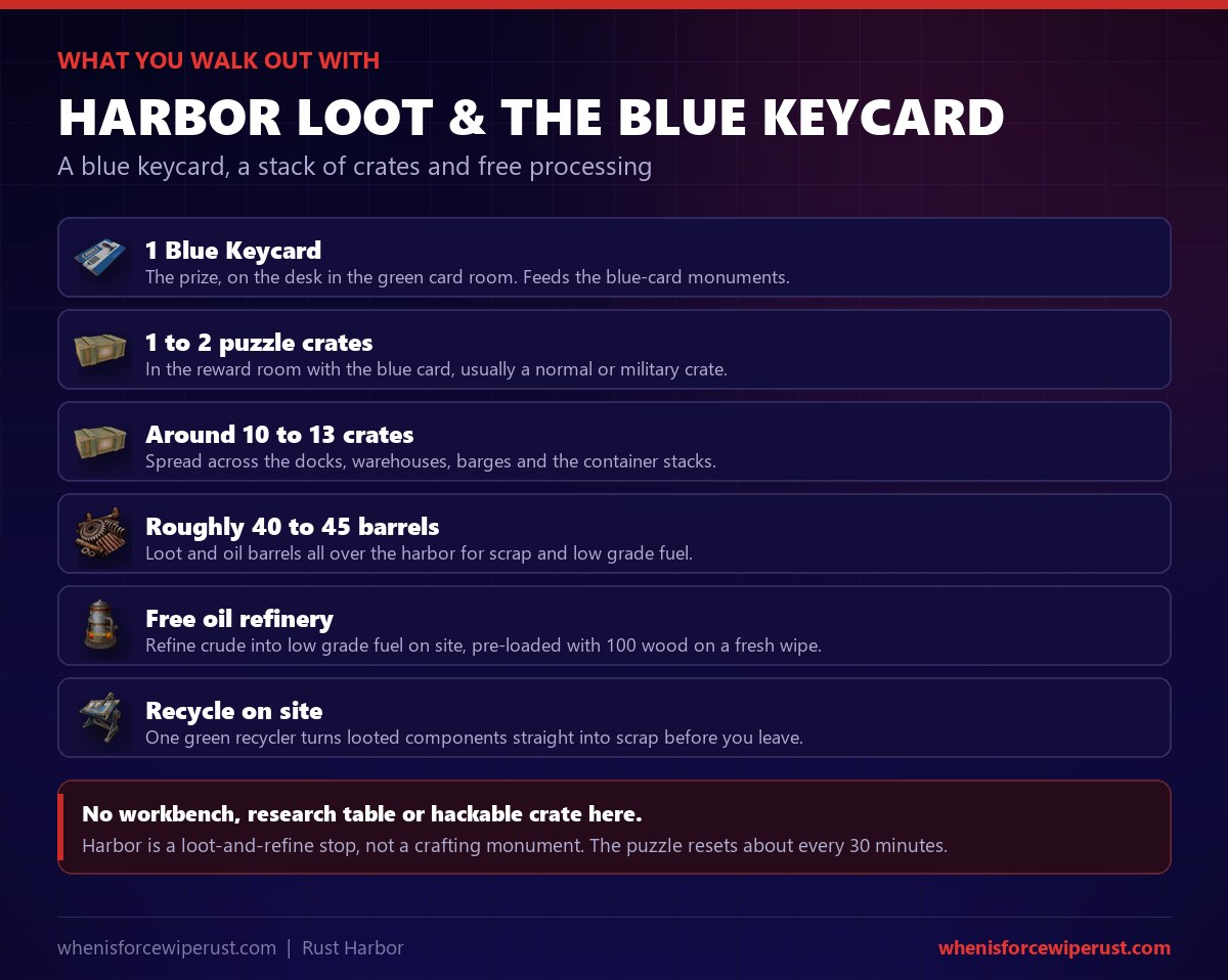 Harbor Rust loot: the puzzle rewards a blue keycard plus one or two crates, and the whole monument holds around 10 to 13 crates and 40 to 45 barrels, a free small oil refinery and a recycler. There is no workbench, research table or hackable crate, and the puzzle resets about every 30 minutes