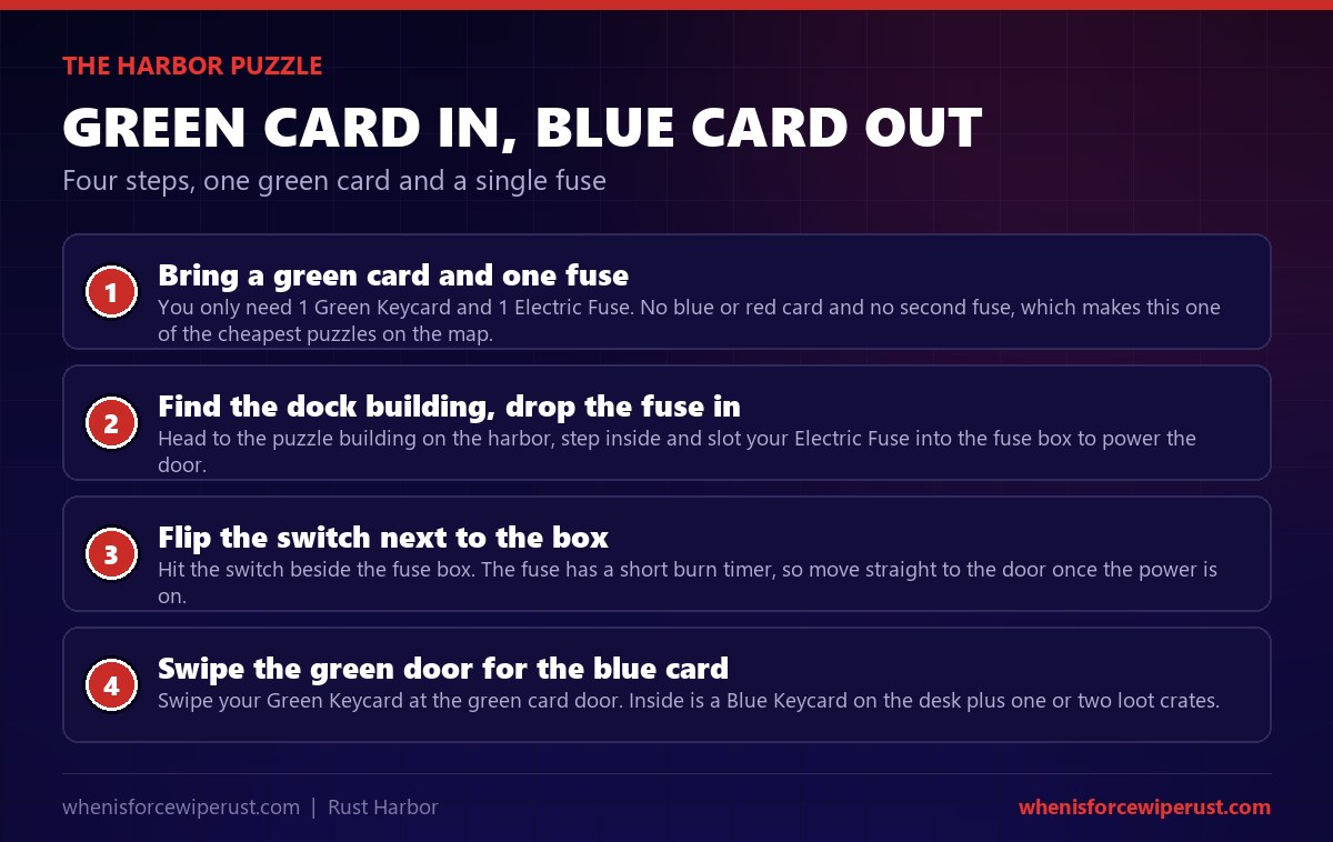 How to do the Harbor puzzle in Rust, step by step: bring one green keycard and one electric fuse, find the dock puzzle building, insert the fuse in the fuse box, flip the switch beside it, then swipe the green card door to reach a blue keycard and one or two loot crates inside