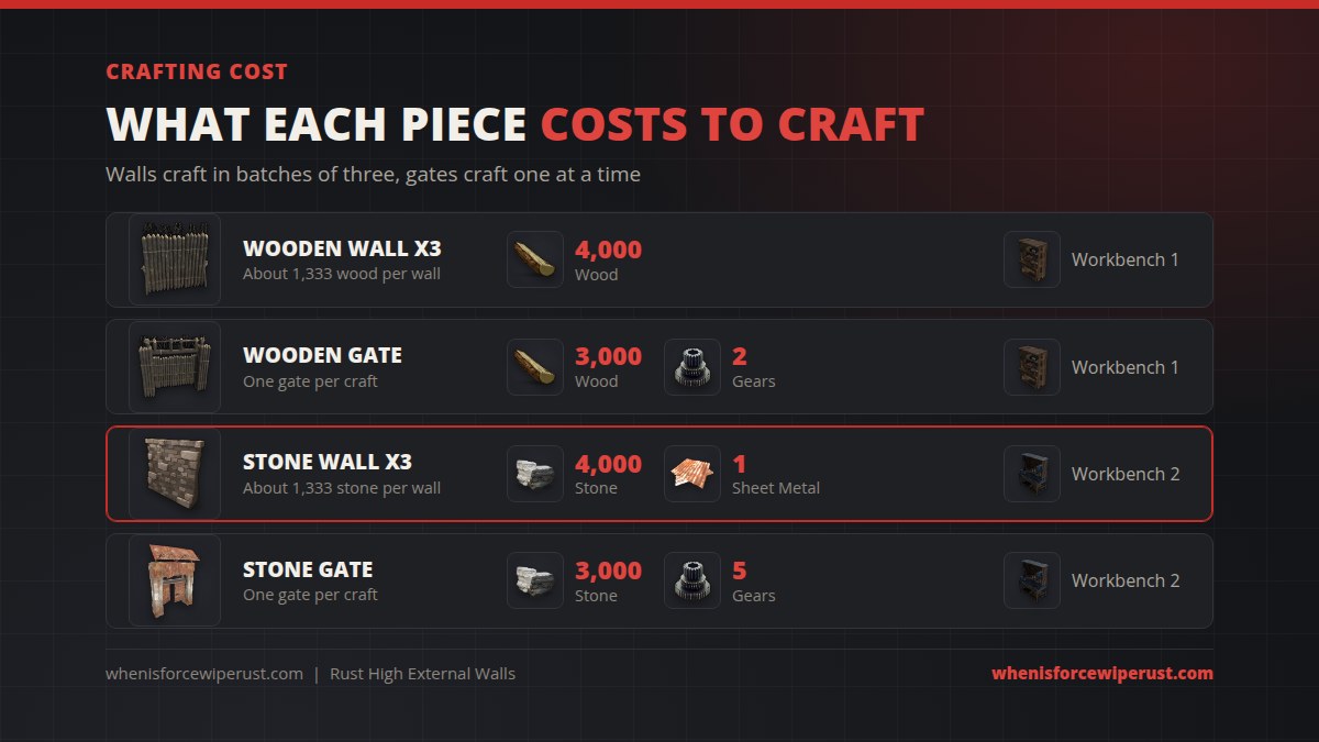 High external wall crafting cost in Rust: wooden wall 4,000 wood for three, wooden gate 3,000 wood and 2 gears, stone wall 4,000 stone and 1 sheet metal for three, stone gate 3,000 stone and 5 gears