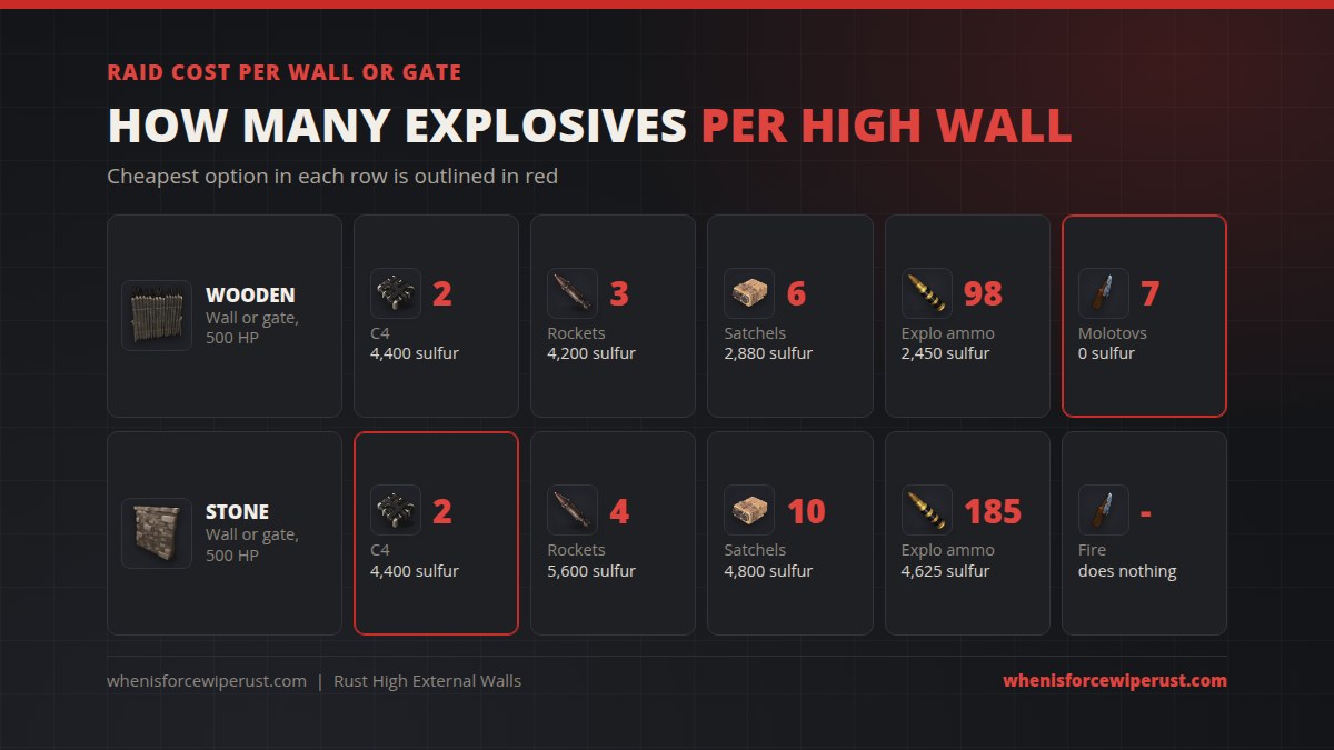 High external wall raid cost in Rust: wooden wall 2 C4, 3 rockets, 6 satchels, 98 explosive ammo or 7 molotovs; stone wall 2 C4, 4 rockets, 10 satchels or 185 explosive ammo